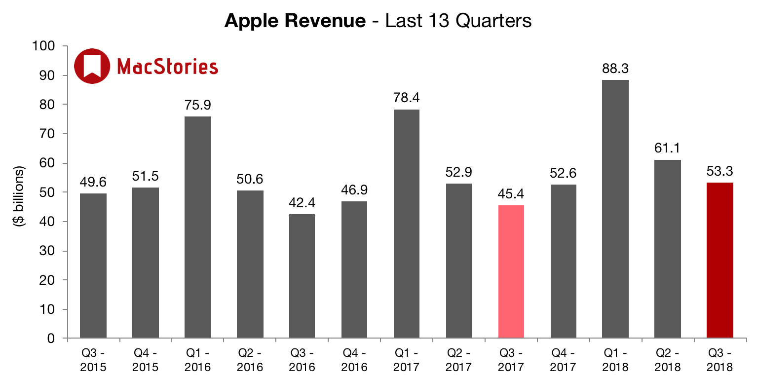 2018 年第 2 四半期: トップの iPhone が牽引する Apple の素晴らしい業績