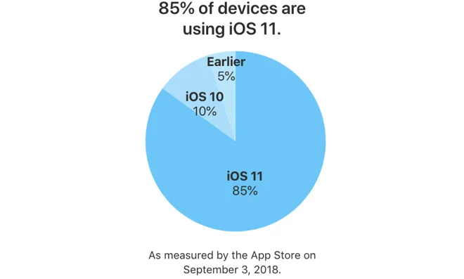 iOS 12 のリリース前、バージョン 11 は iPhone および iPad の 85% にインストールされていました