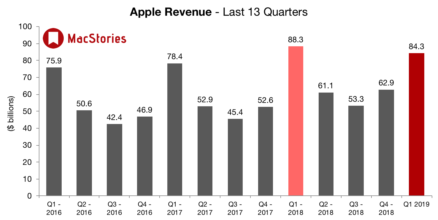 Apple、iPad、Macと「サービス」が好調な一方、iPhoneの重しで業績が悪化