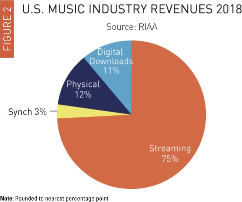 米国: ストリーミングはデジタル音楽の購入を犠牲にして成長していますが、レコードと CD は安定しています。