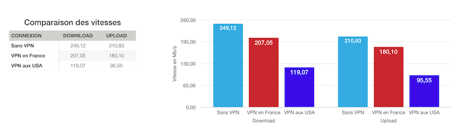 Test vitesse ExpressVPN