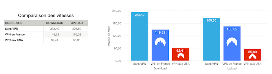 Tests vitesses NordVPN