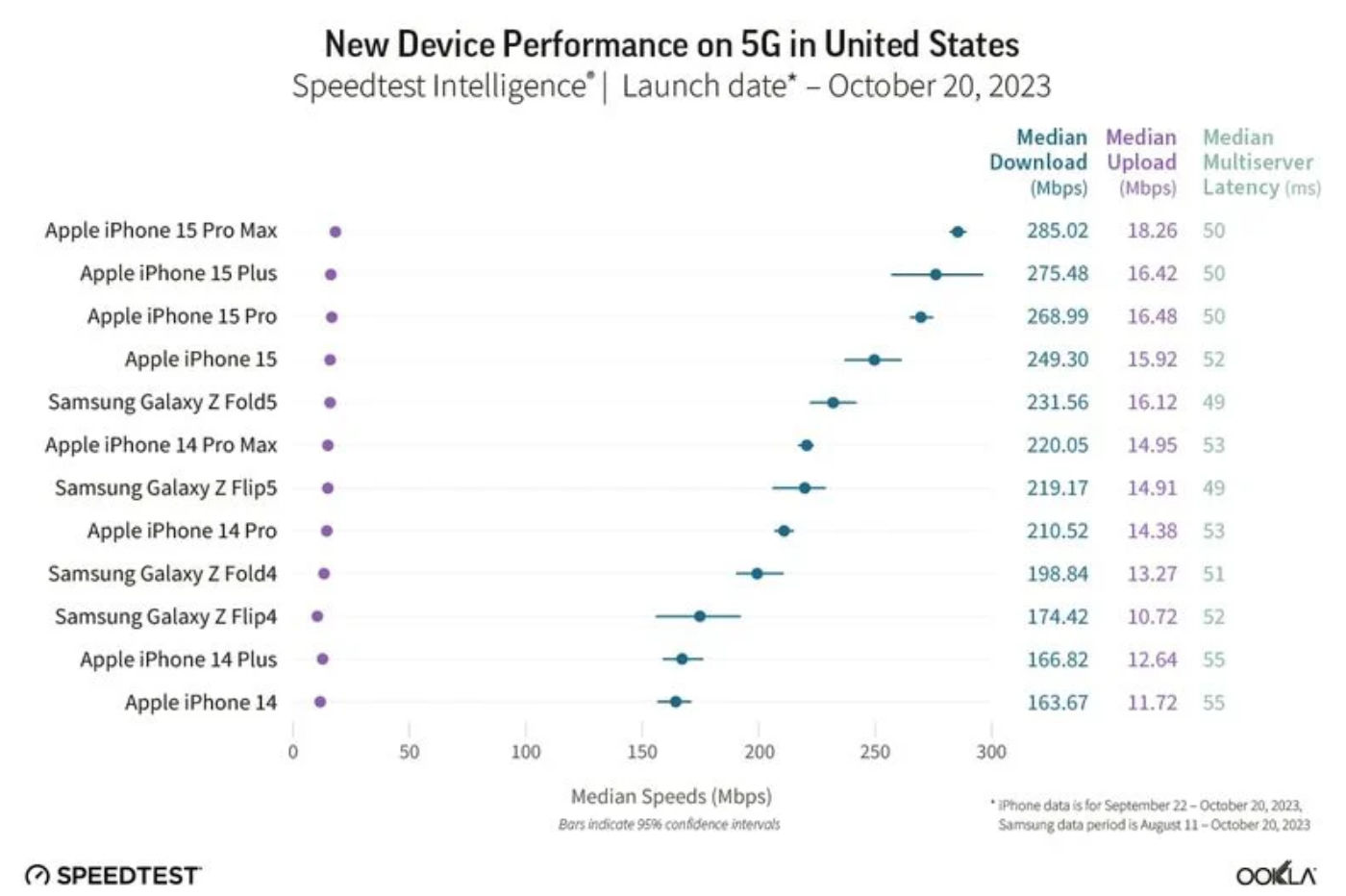 Smartphone 5g iPhone 15