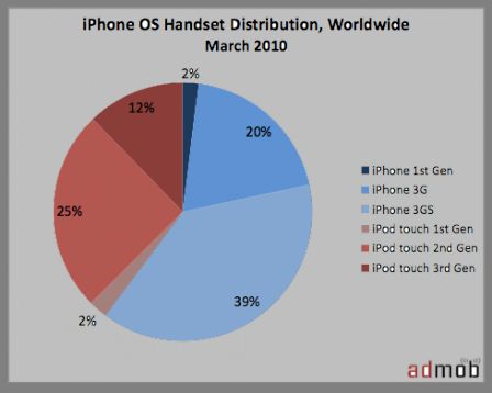 世界的な統計: 米国では iPhone V1 の 3 分の 1 がまだ使用中、iPhone 3GS が優勢、Android が iPhone を追い抜く