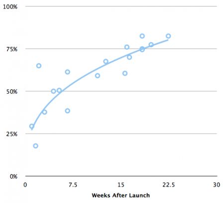 Percent_by_Weeks_After_Launch.png