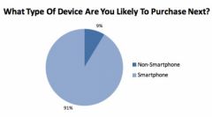 iJunes: アメリカのティーンエイジャーの2人に1人以上がiPhoneを持っています