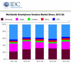 AppleとSamsungが世界のスマートフォン市場の半分以上を占める